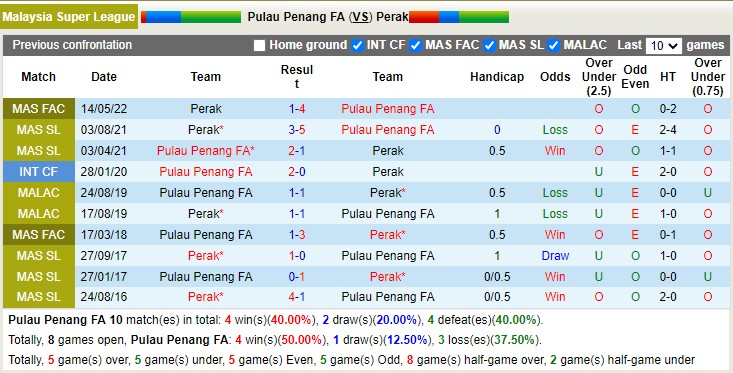 Nhận định, soi kèo Pulau Pinang vs Perak, 21h ngày 31/3 - Ảnh 3