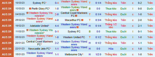 Nhận định, soi kèo WS Wanderers vs Adelaide, 15h45 ngày 31/3 - Ảnh 2