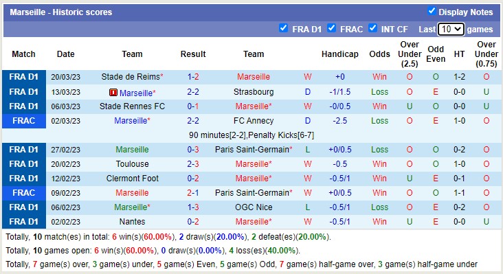 Phân tích kèo hiệp 1 Marseille vs Montpellier, 2h ngày 1/4 - Ảnh 2