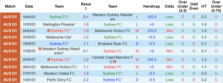 Phân tích kèo hiệp 1 Sydney vs Western United, 15h45 ngày 1/4 - Ảnh 1