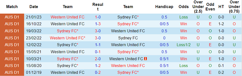 Phân tích kèo hiệp 1 Sydney vs Western United, 15h45 ngày 1/4 - Ảnh 3