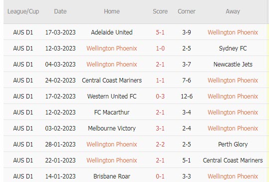 Phân tích kèo hiệp 1 Wellington Phoenix vs Melbourne Victory, 9h ngày 1/4 - Ảnh 1