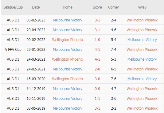 Phân tích kèo hiệp 1 Wellington Phoenix vs Melbourne Victory, 9h ngày 1/4 - Ảnh 3