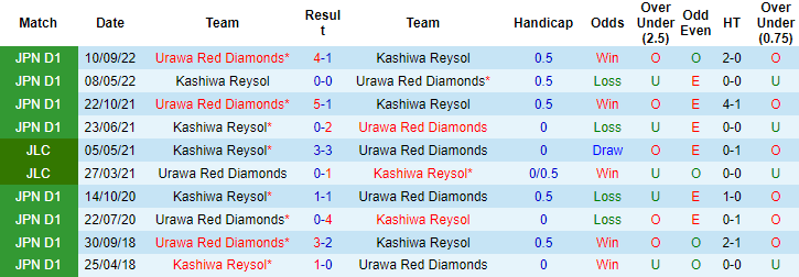 Soi kèo đặc biệt Kashiwa Reysol vs Urawa Red, 17h ngày 31/3 - Ảnh 4