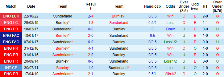 Tiên tri đại bàng dự đoán Burnley vs Sunderland, 2h ngày 1/4 - Ảnh 4