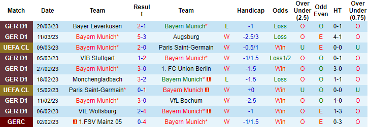Biến động tỷ lệ kèo Bayern Munich vs Dortmund, 23h30 ngày 1/4 - Ảnh 2