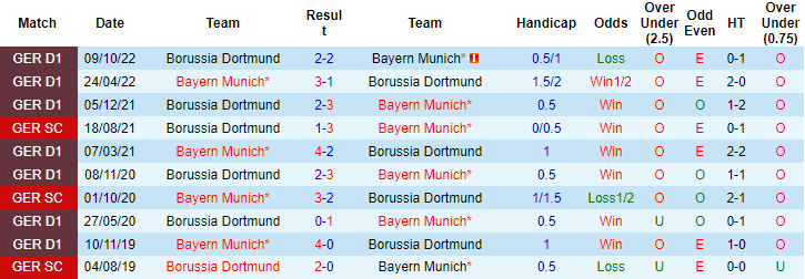 Biến động tỷ lệ kèo Bayern Munich vs Dortmund, 23h30 ngày 1/4 - Ảnh 4
