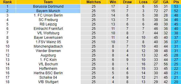 Biến động tỷ lệ kèo Bayern Munich vs Dortmund, 23h30 ngày 1/4 - Ảnh 6