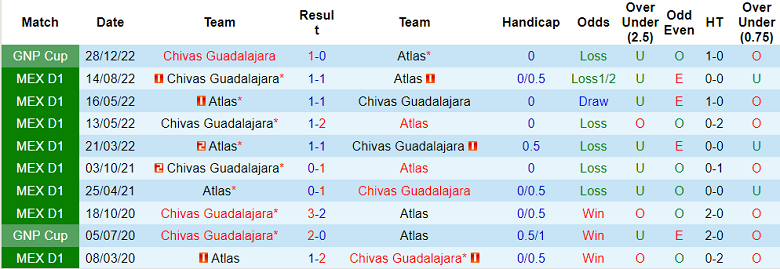 Nhận định, soi kèo Atlas vs Guadalajara Chivas, 10h10 ngày 2/4 - Ảnh 3