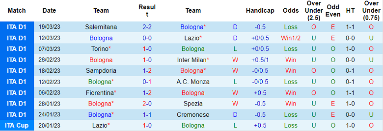 Nhận định, soi kèo Bologna vs Udinese, 17h30 ngày 2/4 - Ảnh 1