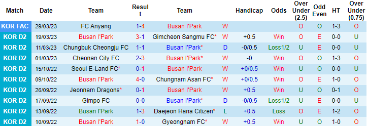 Nhận định, soi kèo Busan IPark vs Seoul E-Land, 14h ngày 2/4 - Ảnh 1