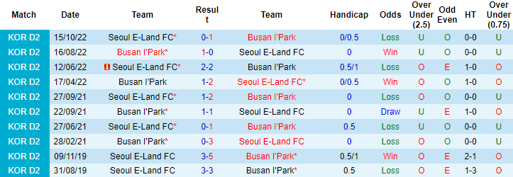 Nhận định, soi kèo Busan IPark vs Seoul E-Land, 14h ngày 2/4 - Ảnh 3