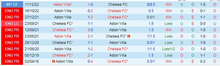 Nhận định, soi kèo Chelsea vs Aston Villa, 23h30 ngày 1/4 - Ảnh 3