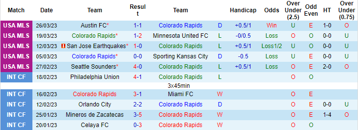 Nhận định, soi kèo Colorado Rapids vs Los Angeles FC, 8h37 ngày 2/4 - Ảnh 2