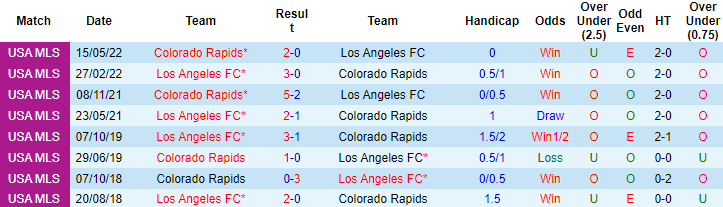 Nhận định, soi kèo Colorado Rapids vs Los Angeles FC, 8h37 ngày 2/4 - Ảnh 4