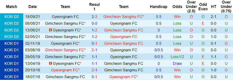Nhận định, soi kèo Gimcheon vs Gyeongnam, 11h30 ngày 2/4 - Ảnh 3
