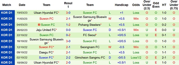 Nhận định, soi kèo Gwangju vs Suwon, 14h30 ngày 1/4 - Ảnh 2