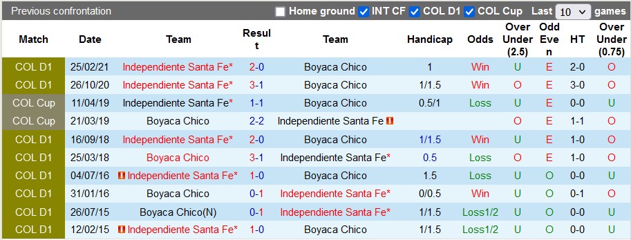 Nhận định, soi kèo Ind. Santa Fe vs Boyaca Chico, 8h10 ngày 1/4 - Ảnh 3