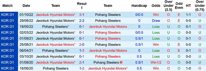 Nhận định, soi kèo Jeonbuk Motors vs Pohang, 12h00 ngày 1/4 - Ảnh 3