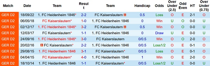 Nhận định, soi kèo Kaiserslautern vs Heidenheim, 1h30 ngày 2/4 - Ảnh 3