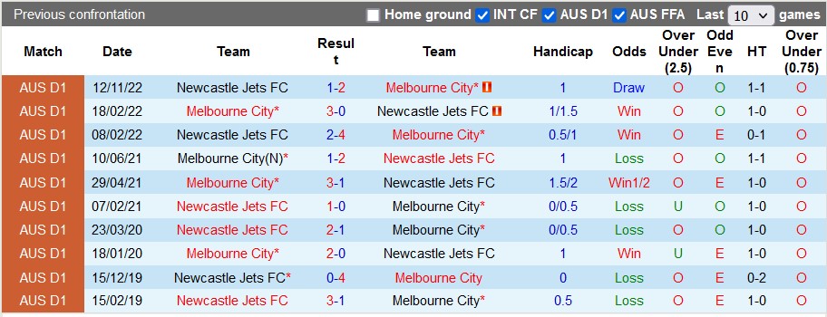 Nhận định, soi kèo Melbourne City vs Newcastle Jets, 12h ngày 2/4 - Ảnh 3