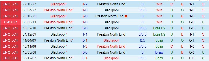 Nhận định, soi kèo Preston vs Blackpool, 18h30 ngày 1/4 - Ảnh 3