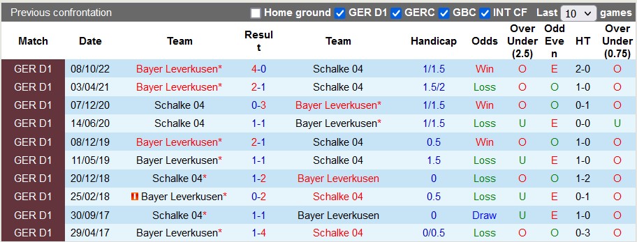Nhận định, soi kèo Schalke vs Leverkusen, 20h30 ngày 1/4 - Ảnh 3