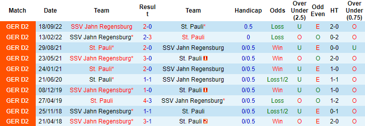 Nhận định, soi kèo St. Pauli vs Jahn Regensburg, 18h ngày 1/4 - Ảnh 3