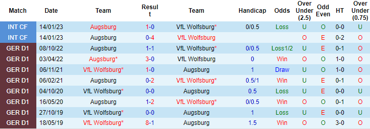 Nhận định, soi kèo Wolfsburg vs Augsburg, 20h30 ngày 1/4 - Ảnh 3