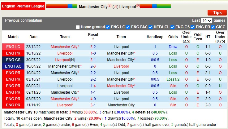 Phân tích kèo hiệp 1 Man City vs Liverpool, 18h30 ngày 1/4 - Ảnh 4