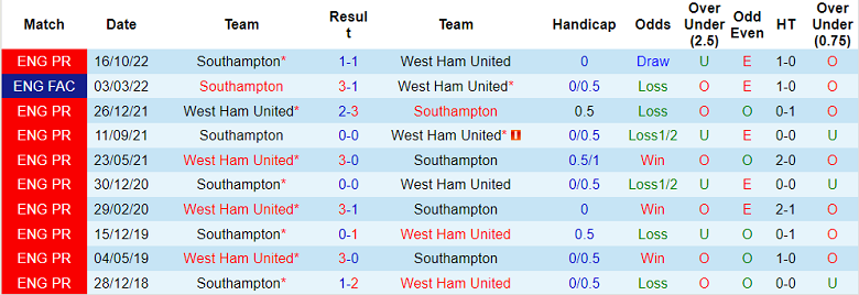Phân tích kèo hiệp 1 West Ham vs Southampton, 20h ngày 2/4 - Ảnh 3