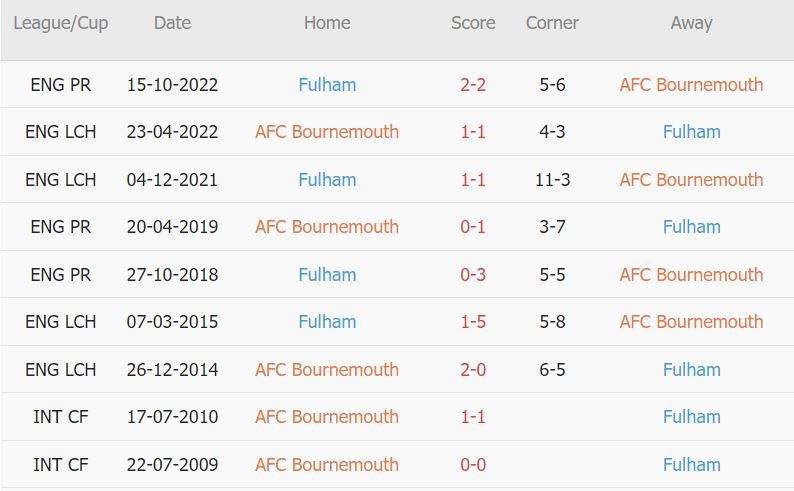 Soi kèo phạt góc Bournemouth vs Fulham, 21h ngày 1/4 - Ảnh 3