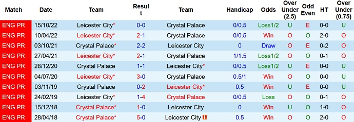 Soi kèo phạt góc Crystal Palace vs Leicester, 21h00 ngày 1/4 - Ảnh 3