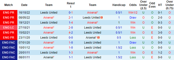 Thông tin lực lượng Arsenal vs Leeds mới nhất, 21h ngày 1/4 - Ảnh 3