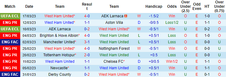 Tỷ lệ kèo nhà cái West Ham vs Southampton mới nhất, 20h ngày 2/4 - Ảnh 2