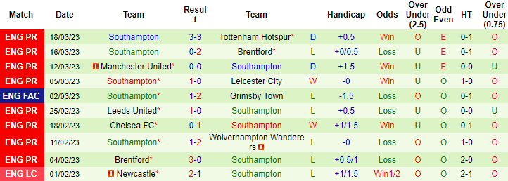 Tỷ lệ kèo nhà cái West Ham vs Southampton mới nhất, 20h ngày 2/4 - Ảnh 3