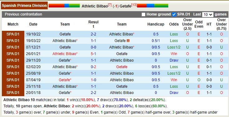 Nhận định, soi kèo Bilbao vs Getafe, 21h15 ngày 1/4 - Ảnh 4