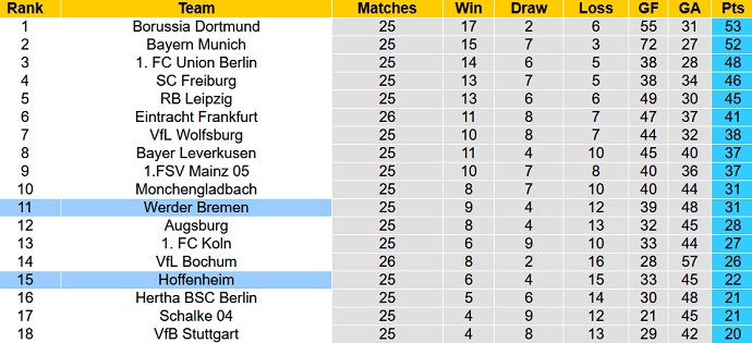 Nhận định, soi kèo Bremen vs Hoffenheim, 22h30 ngày 2/4 - Ảnh 6