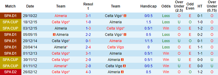 Nhận định, soi kèo Celta Vigo vs Almería, 19h ngày 2/4 - Ảnh 3