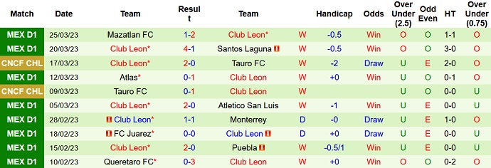 Nhận định, soi kèo Club América vs Club León, 8h05 ngày 2/4 - Ảnh 2