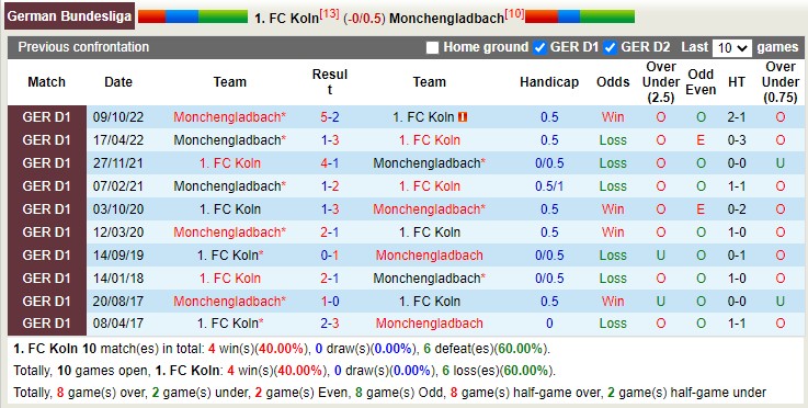 Nhận định, soi kèo Cologne vs Mönchengladbach, 20h30 ngày 2/4 - Ảnh 3