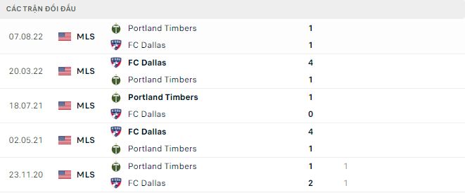 Nhận định, soi kèo Dallas vs Portland Timbers, 7h30 ngày 2/4 - Ảnh 2