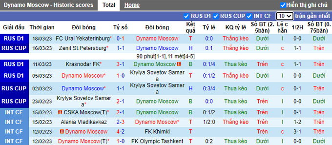 Nhận định, soi kèo Dynamo Moscow vs Sochi, 18h ngày 1/4 - Ảnh 1