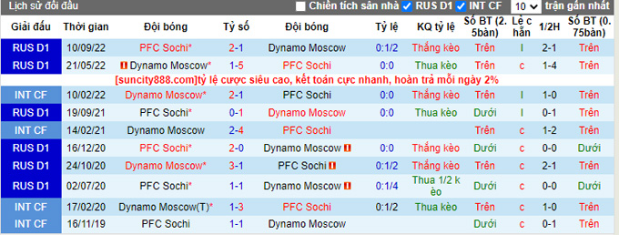 Nhận định, soi kèo Dynamo Moscow vs Sochi, 18h ngày 1/4 - Ảnh 3