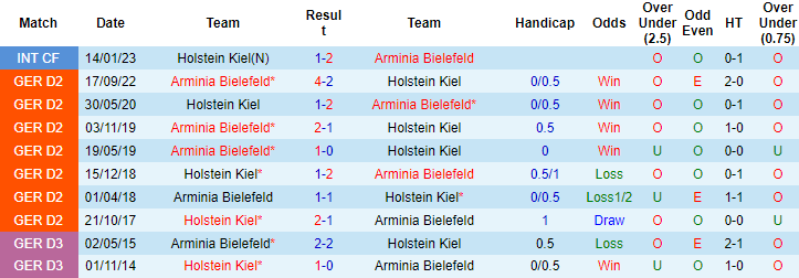 Nhận định, soi kèo Holstein Kiel vs Bielefeld, 18h30 ngày 2/4 - Ảnh 3