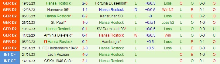 Nhận định, soi kèo Magdeburg vs Hansa Rostock, 18h30 ngày 2/4 - Ảnh 2