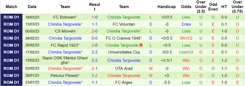 Nhận định, soi kèo Mioveni vs Chindia, 21h30 ngày 3/4 - Ảnh 2