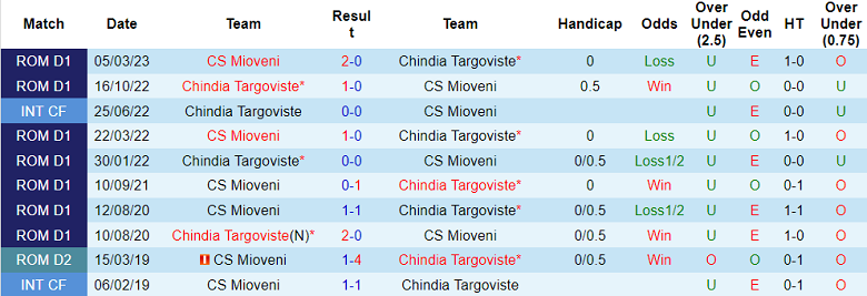 Nhận định, soi kèo Mioveni vs Chindia, 21h30 ngày 3/4 - Ảnh 3