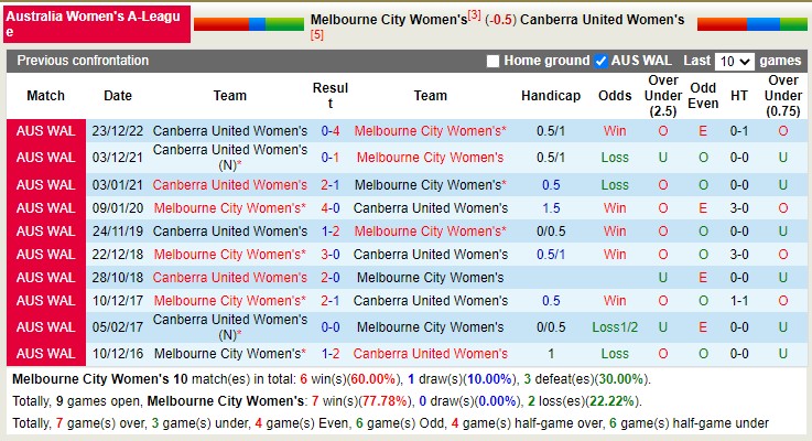 Nhận định, soi kèo Nữ Melbourne City vs nữ Canberra, 14h40 ngày 2/4 - Ảnh 3