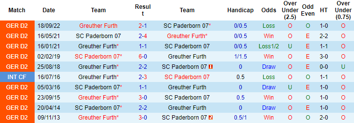 Nhận định, soi kèo Paderborn vs Furth, 18h30 ngày 2/4 - Ảnh 3